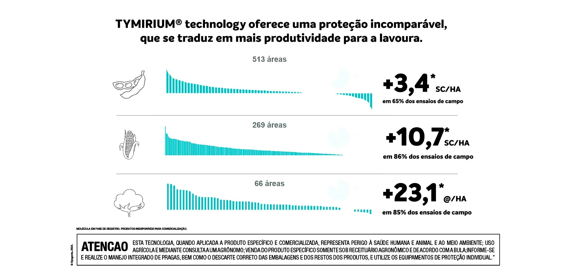 Os ganhos de produtividade com a aplicação de TYMIRIUM® technology são expressivos em diversas culturas