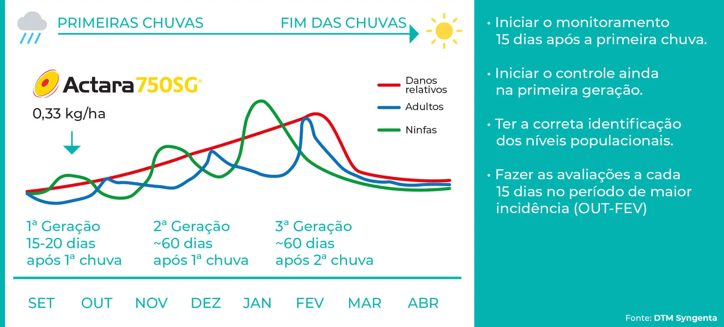 Flutuação populacional da Mahanarva fimbriolata