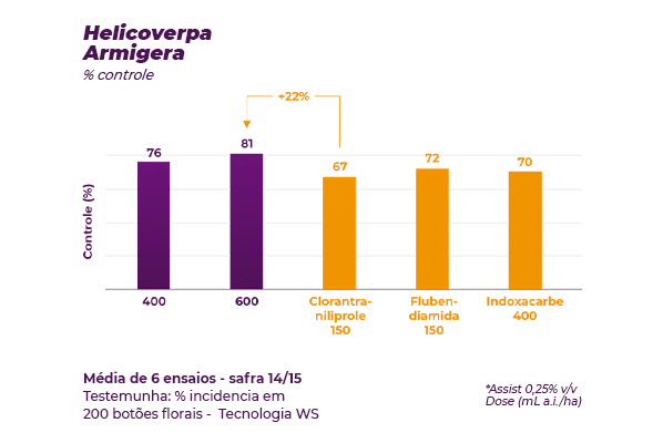 Controle supeior - Helicoverpa Armigera