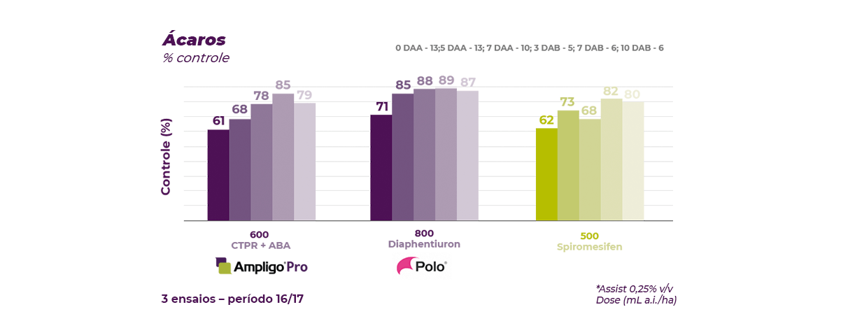 Controle supeior - Comparação de controle de ácaros