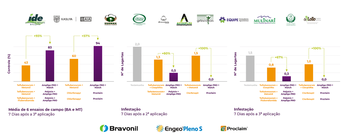 Controle supeior - Comparação de controle de lagartas