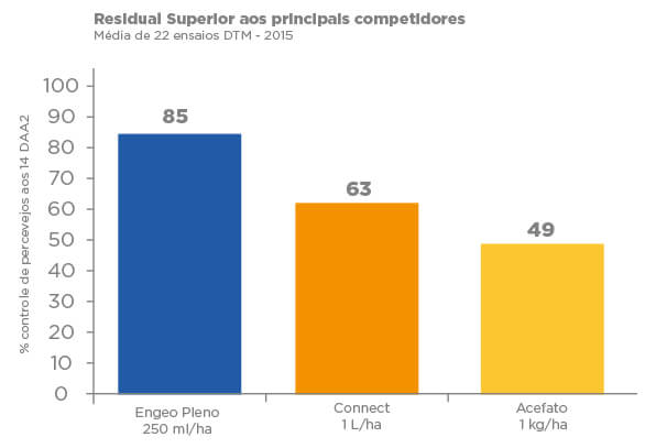 Percevejos. Residual superior de Engeo Pleno S