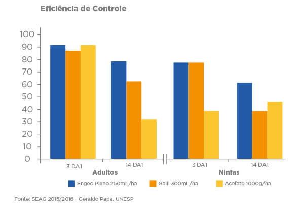 Percevejos. Eficiência de controle com Engeo Pleno S