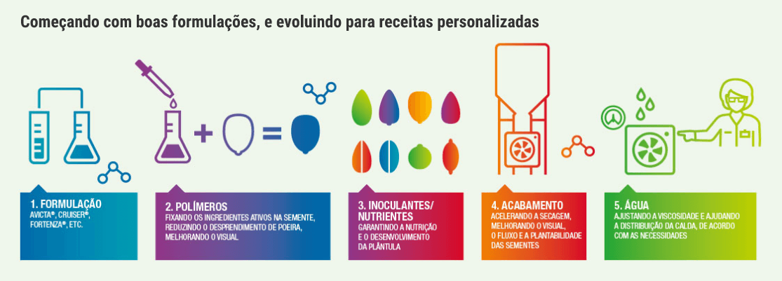 passo a passo das formulações
