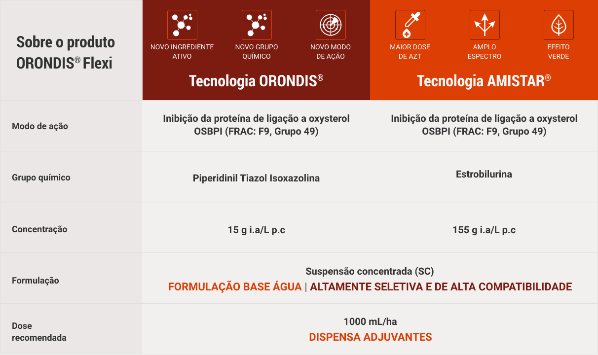 Infográfico sobre o produto Orondis Flexi