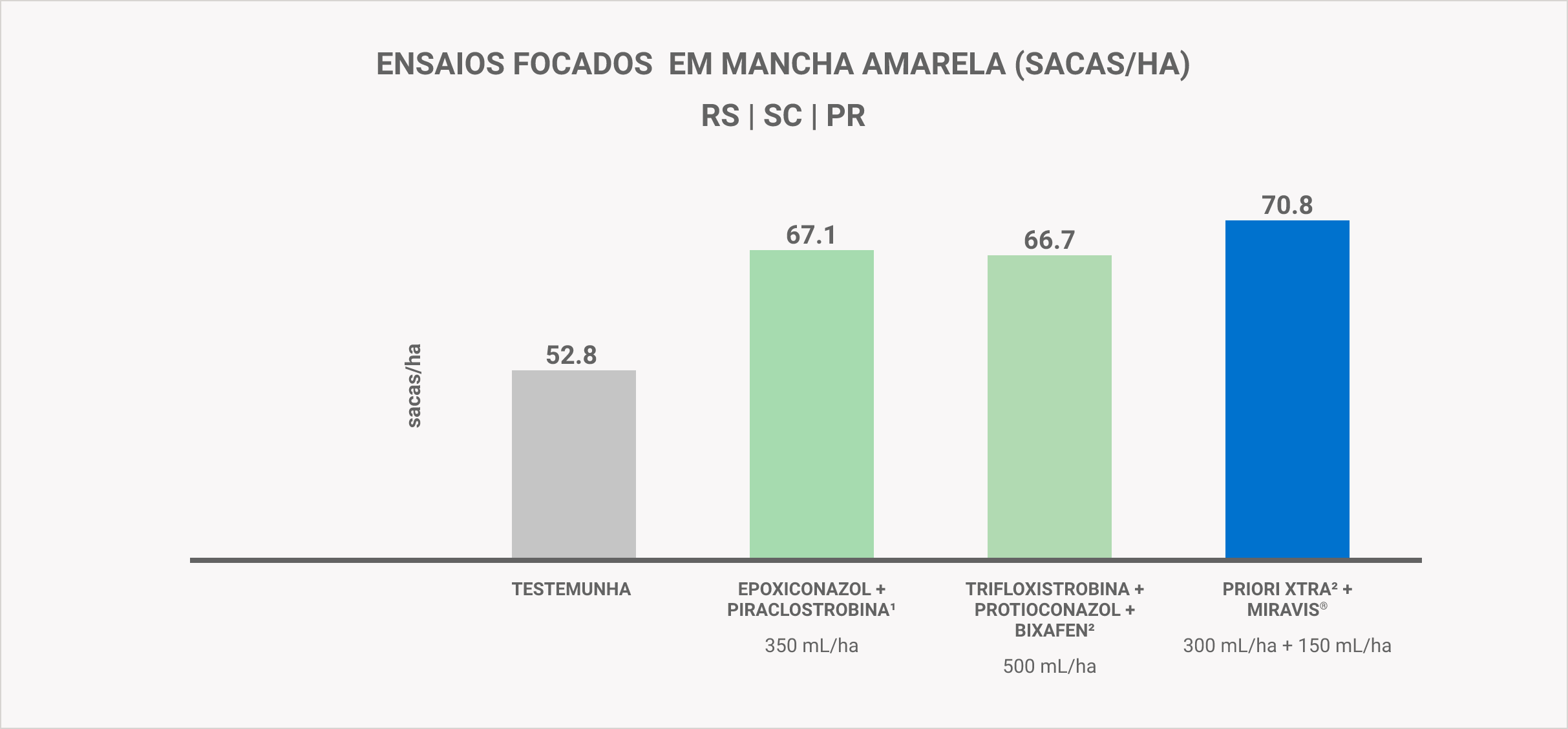 Controle da ferrugem