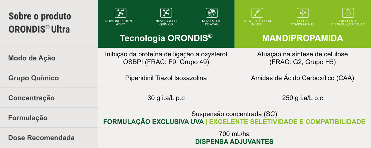 Banner sobre o produto Orondis Ultra