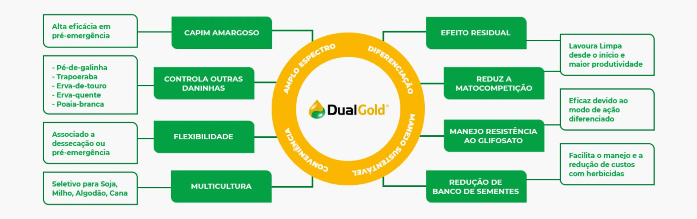 Benefícios do herbicida Dual Gold