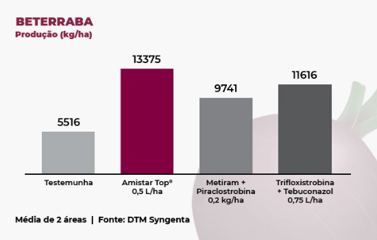 Resultados de Amistar Top - Beterraba