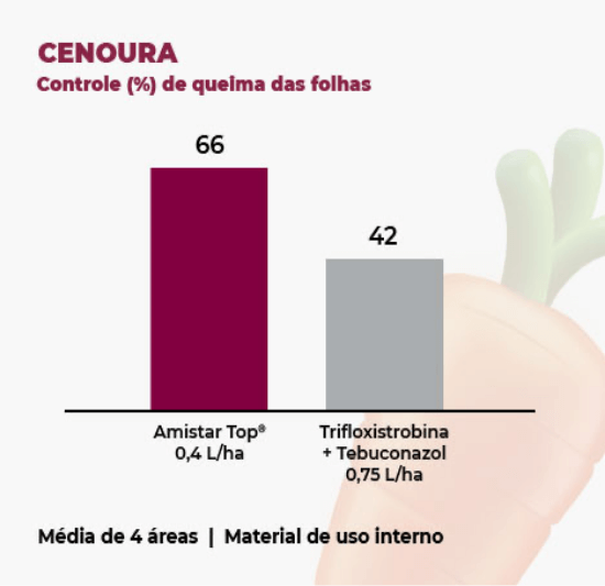 Resultados de Amistar Top - Cenoura