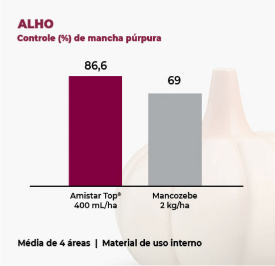 Resultados de Amistar Top - Alho