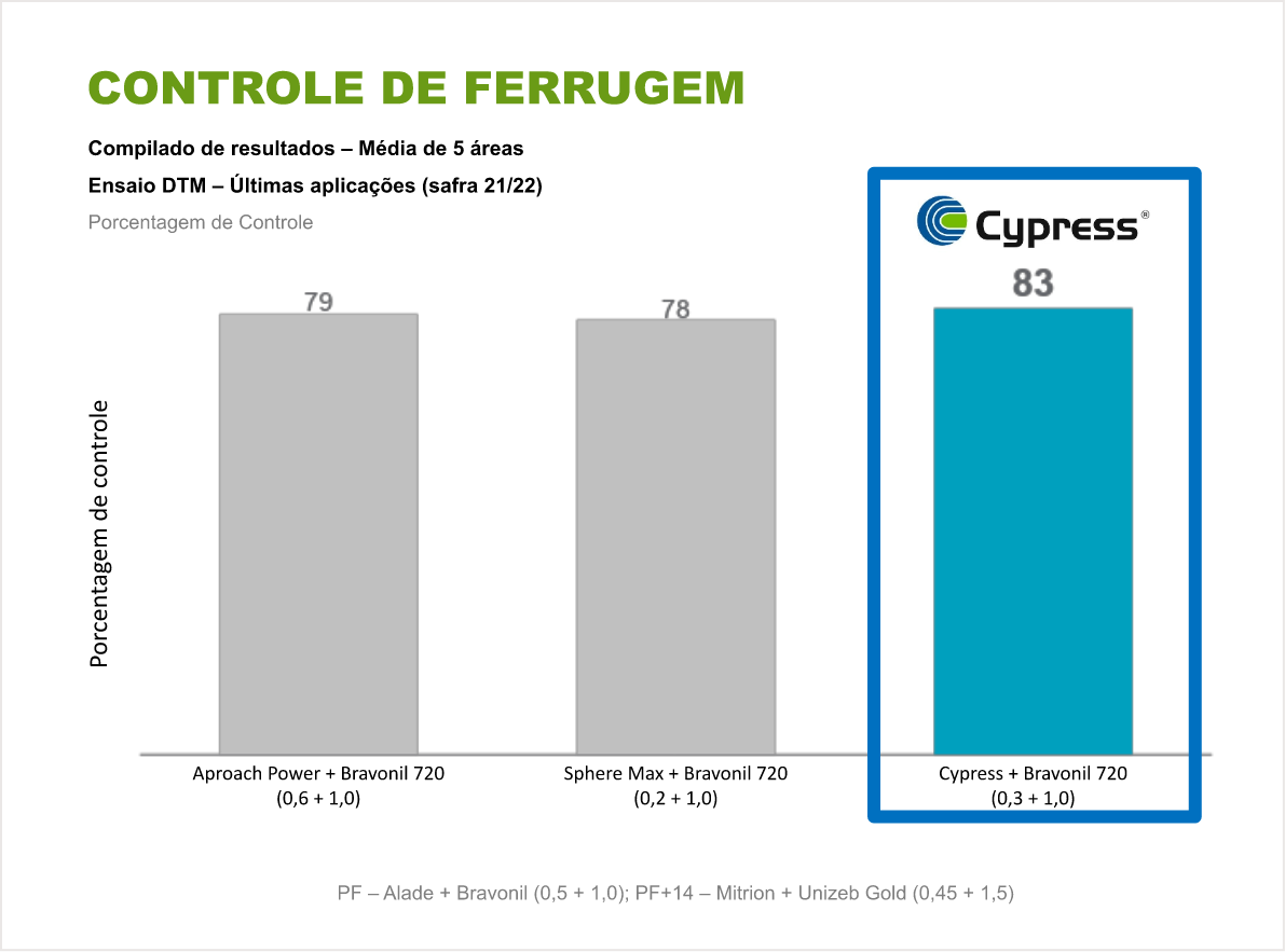 Controle supeior - Spodoptera Frugiperda