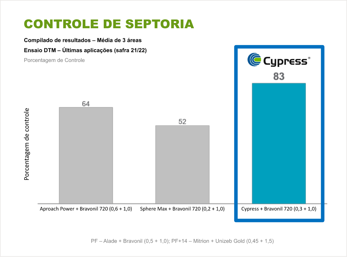 Controle supeior - Spodoptera Frugiperda