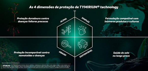 Infográfico destacando as 4 dimensões de proteção de TYMIRIUM® technology, a molécula de VICTRATO.