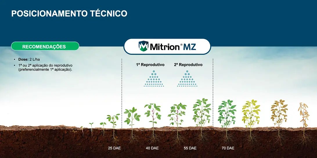 Posicionamento técnico de Mitrion MZ na cultura da soja